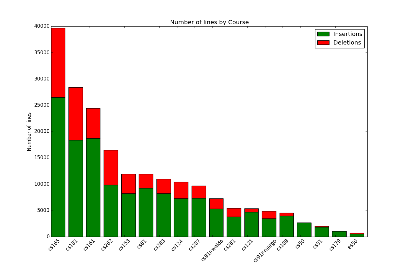 Lines of Code by Course