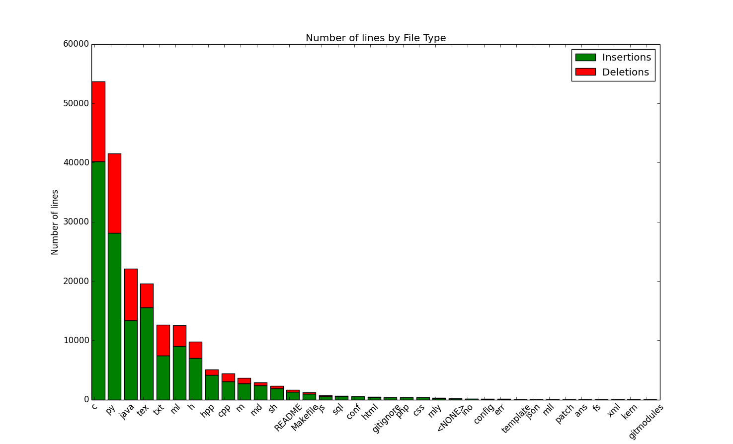 Lines of Code by File Type