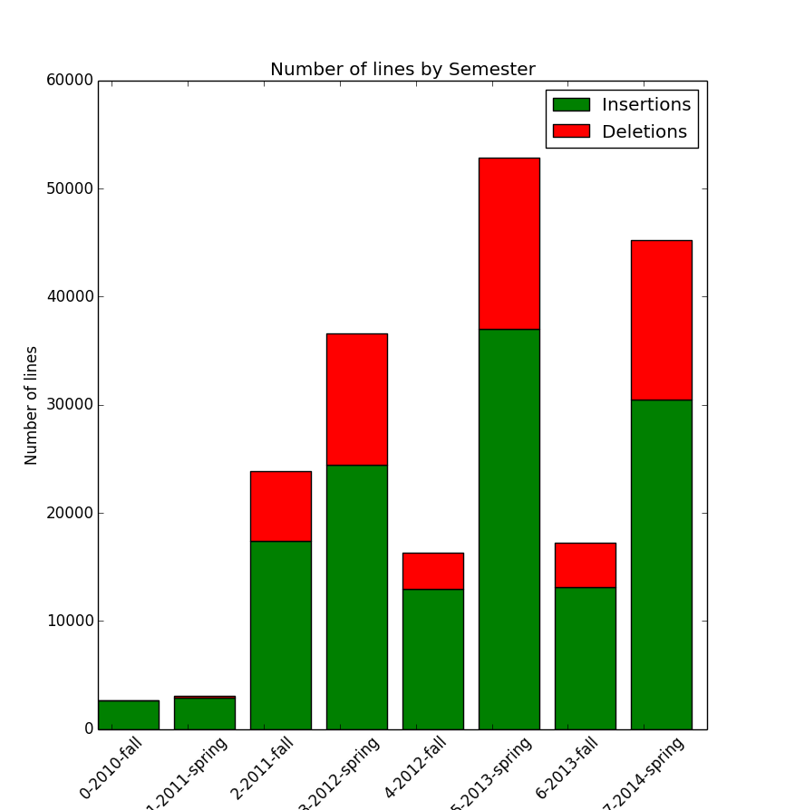 Lines of Code by Semester